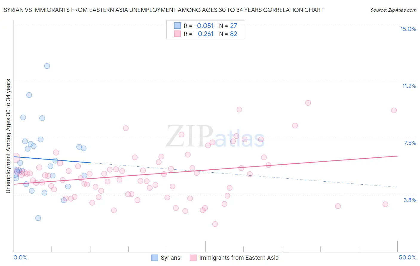 Syrian vs Immigrants from Eastern Asia Unemployment Among Ages 30 to 34 years