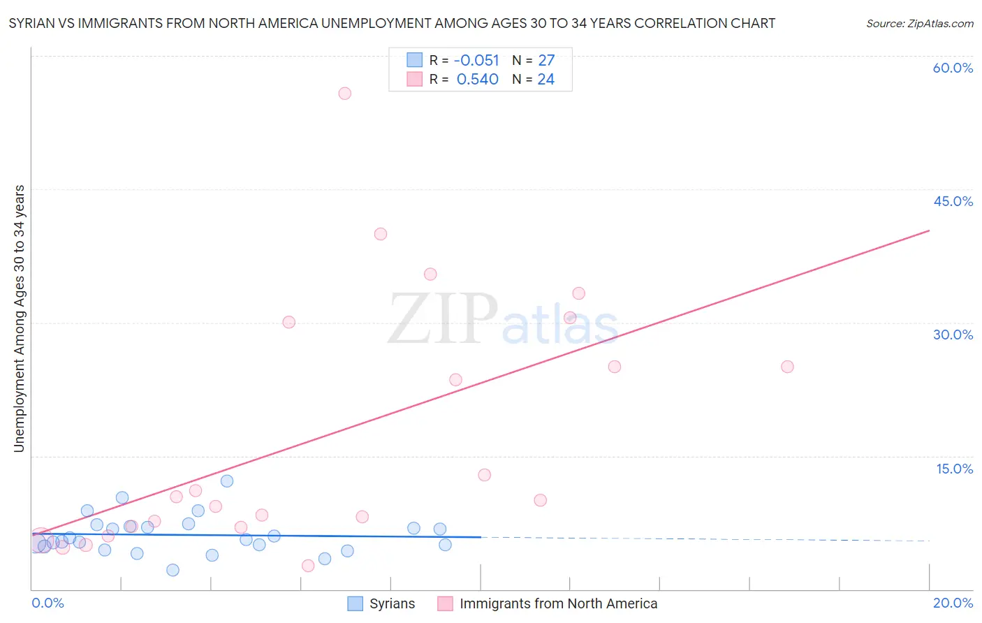 Syrian vs Immigrants from North America Unemployment Among Ages 30 to 34 years