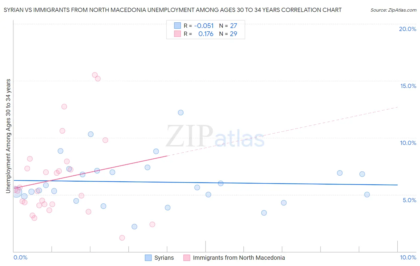 Syrian vs Immigrants from North Macedonia Unemployment Among Ages 30 to 34 years