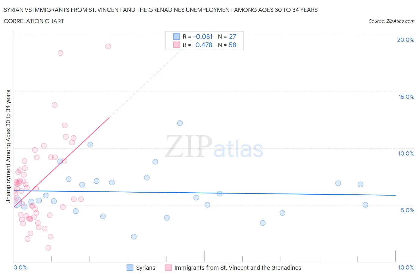 Syrian vs Immigrants from St. Vincent and the Grenadines Unemployment Among Ages 30 to 34 years