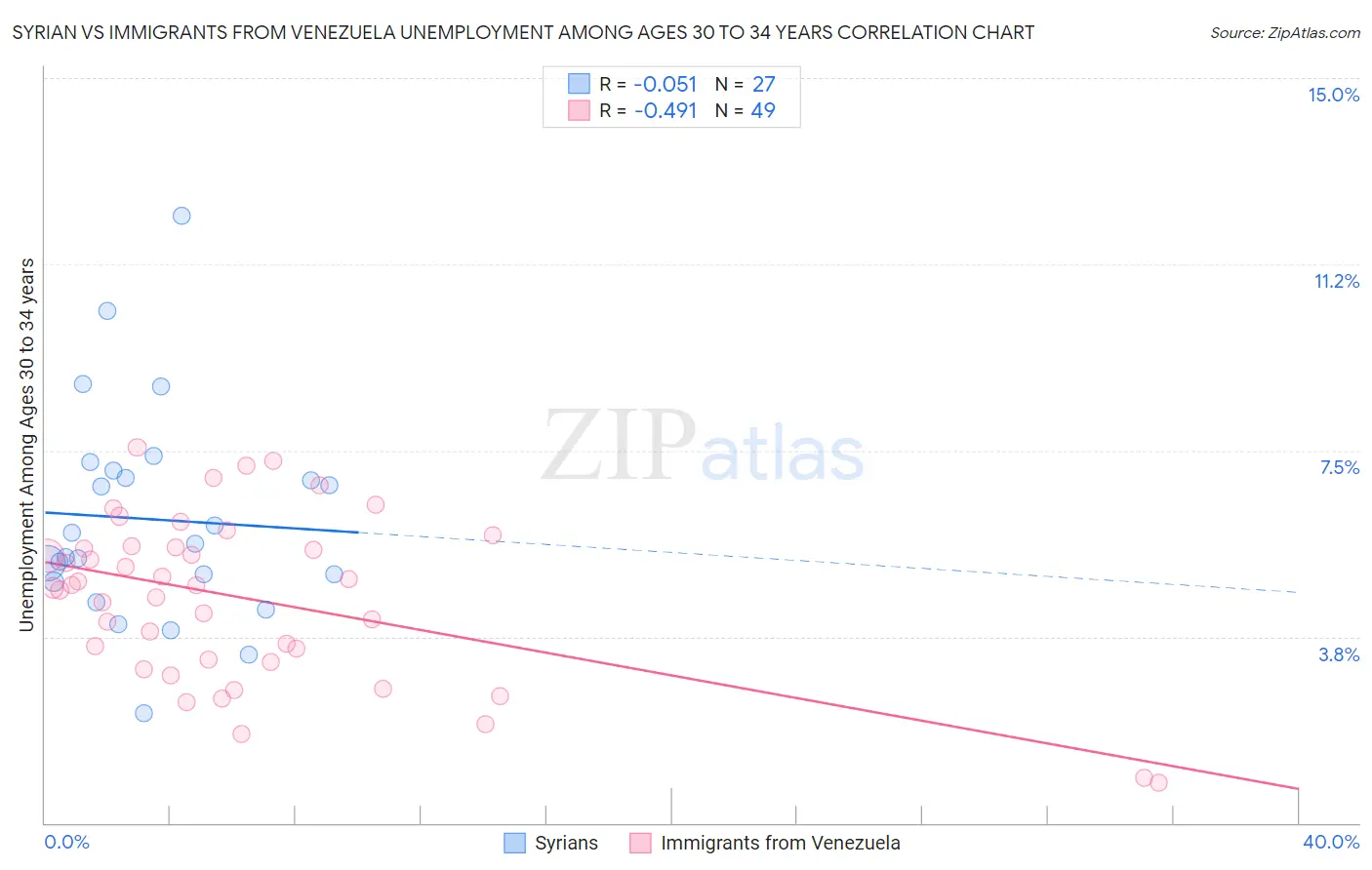 Syrian vs Immigrants from Venezuela Unemployment Among Ages 30 to 34 years