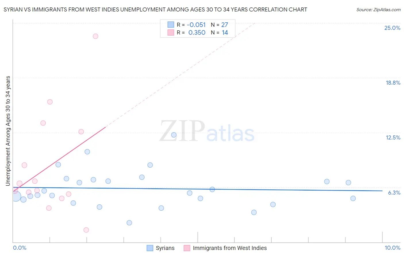 Syrian vs Immigrants from West Indies Unemployment Among Ages 30 to 34 years