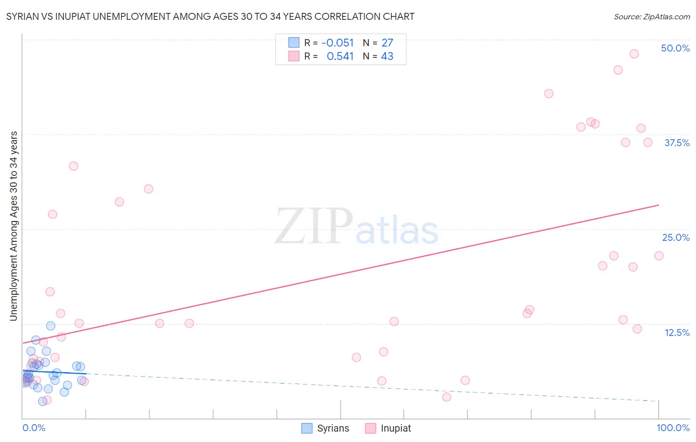 Syrian vs Inupiat Unemployment Among Ages 30 to 34 years