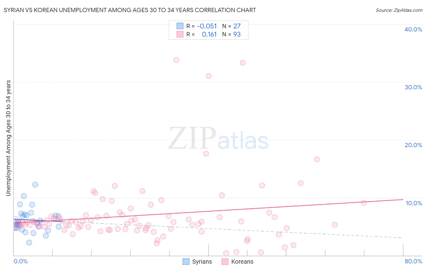 Syrian vs Korean Unemployment Among Ages 30 to 34 years