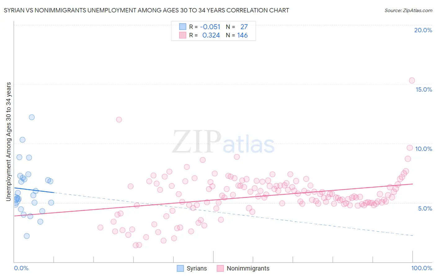 Syrian vs Nonimmigrants Unemployment Among Ages 30 to 34 years