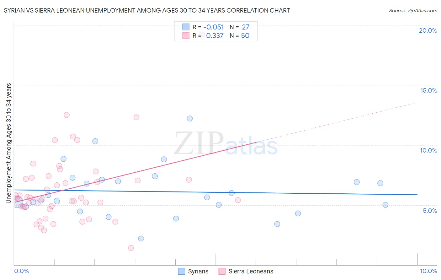 Syrian vs Sierra Leonean Unemployment Among Ages 30 to 34 years