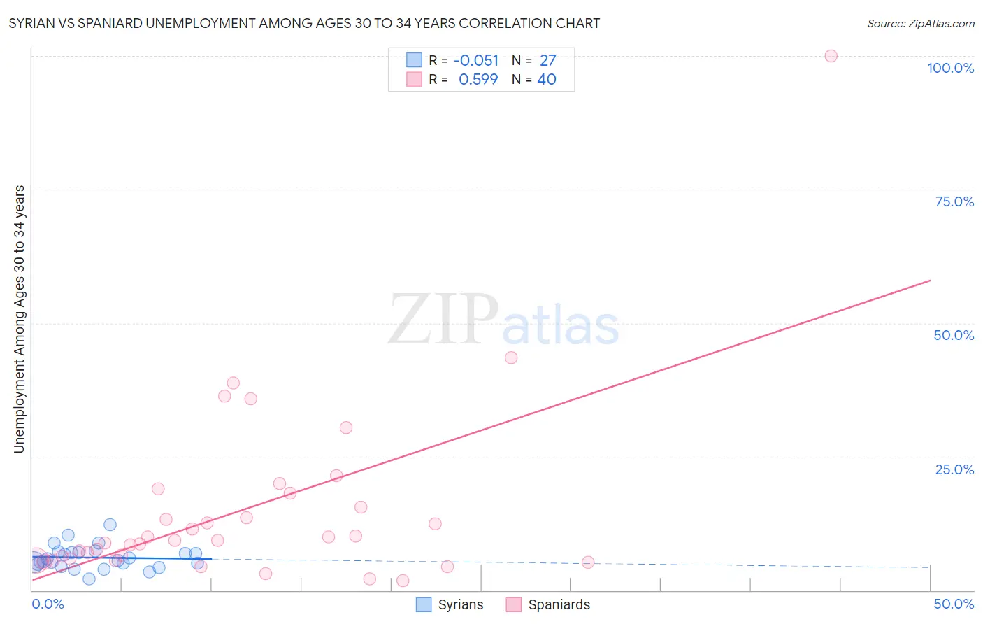 Syrian vs Spaniard Unemployment Among Ages 30 to 34 years