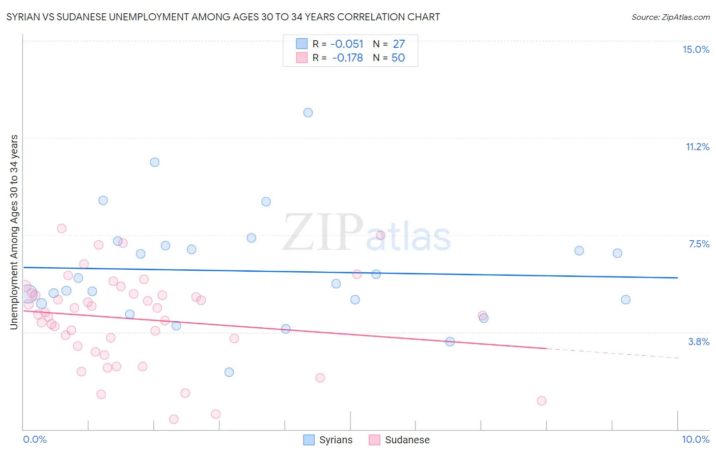 Syrian vs Sudanese Unemployment Among Ages 30 to 34 years