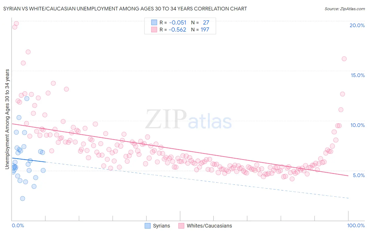 Syrian vs White/Caucasian Unemployment Among Ages 30 to 34 years