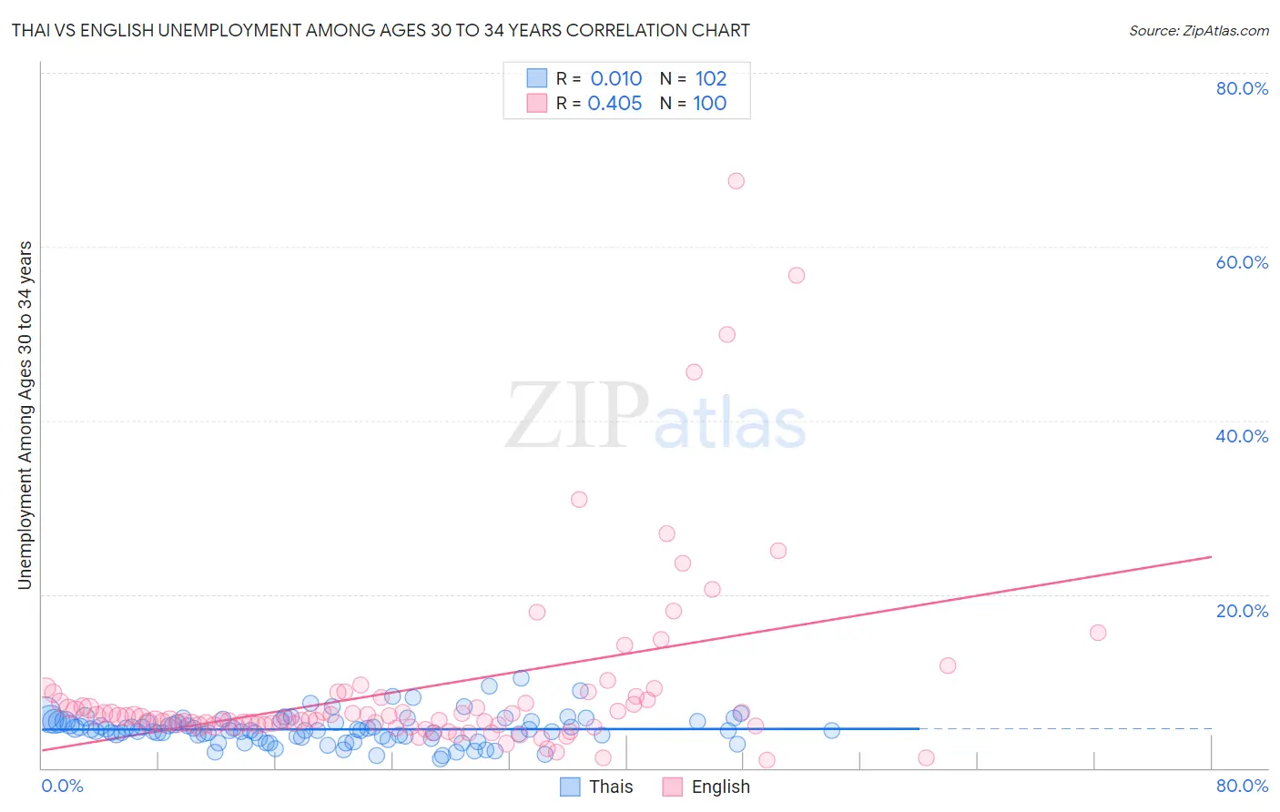 Thai vs English Unemployment Among Ages 30 to 34 years