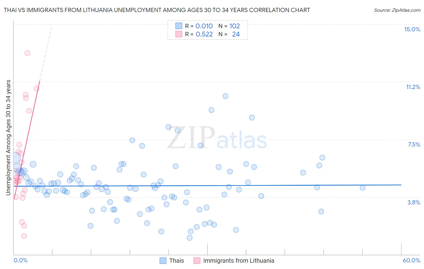 Thai vs Immigrants from Lithuania Unemployment Among Ages 30 to 34 years