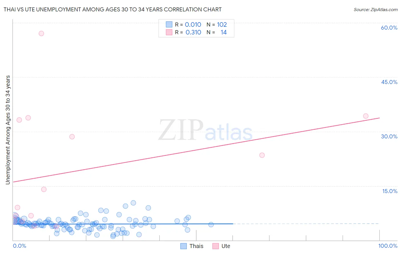 Thai vs Ute Unemployment Among Ages 30 to 34 years