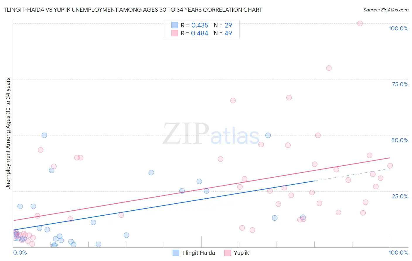 Tlingit-Haida vs Yup'ik Unemployment Among Ages 30 to 34 years