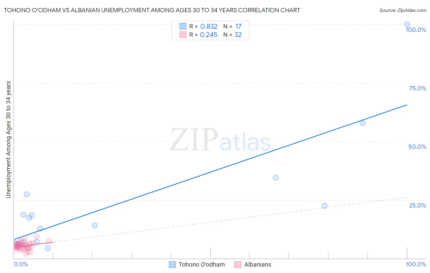 Tohono O'odham vs Albanian Unemployment Among Ages 30 to 34 years