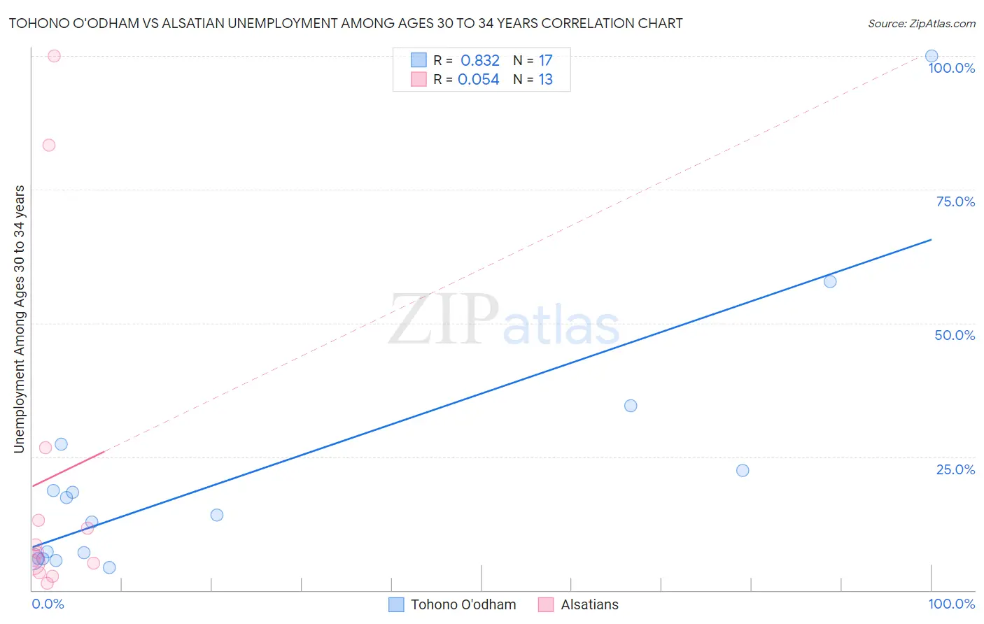 Tohono O'odham vs Alsatian Unemployment Among Ages 30 to 34 years