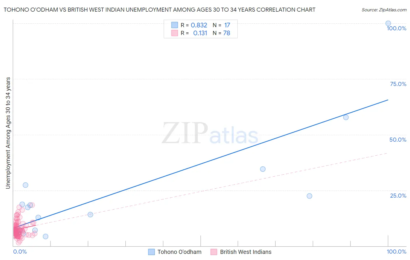 Tohono O'odham vs British West Indian Unemployment Among Ages 30 to 34 years