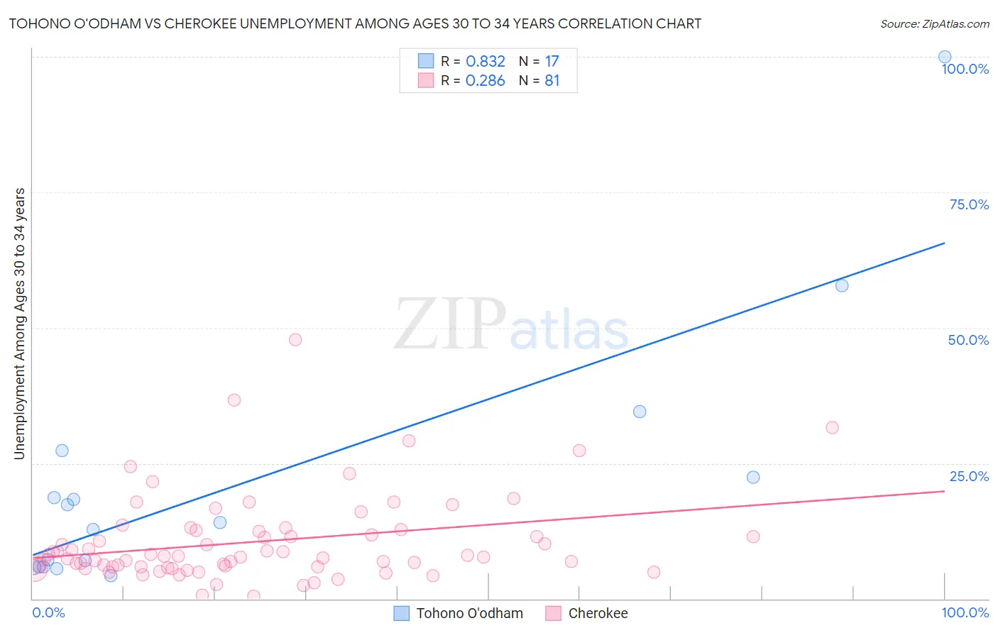 Tohono O'odham vs Cherokee Unemployment Among Ages 30 to 34 years