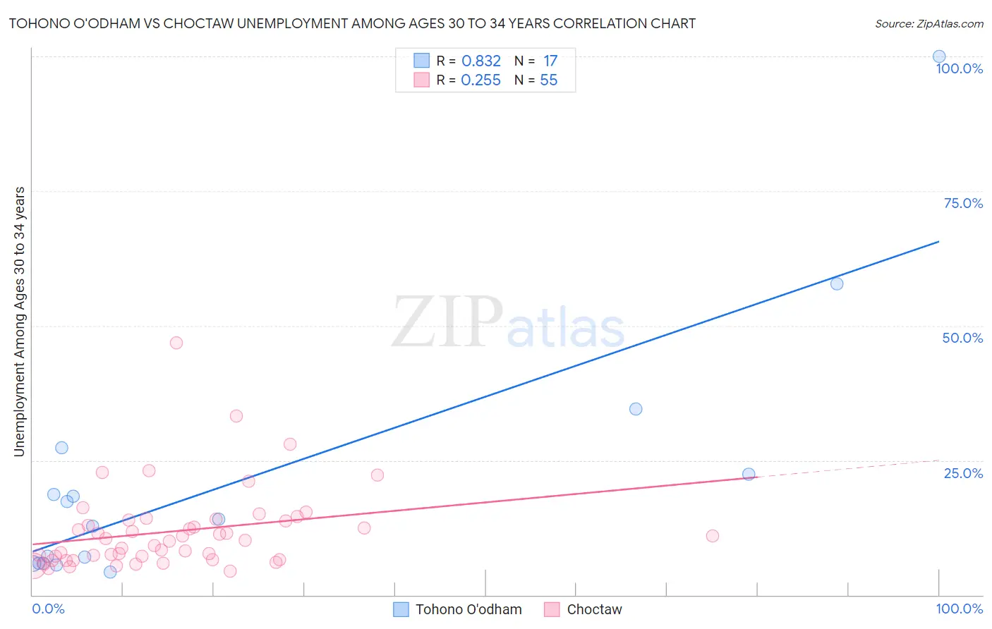 Tohono O'odham vs Choctaw Unemployment Among Ages 30 to 34 years