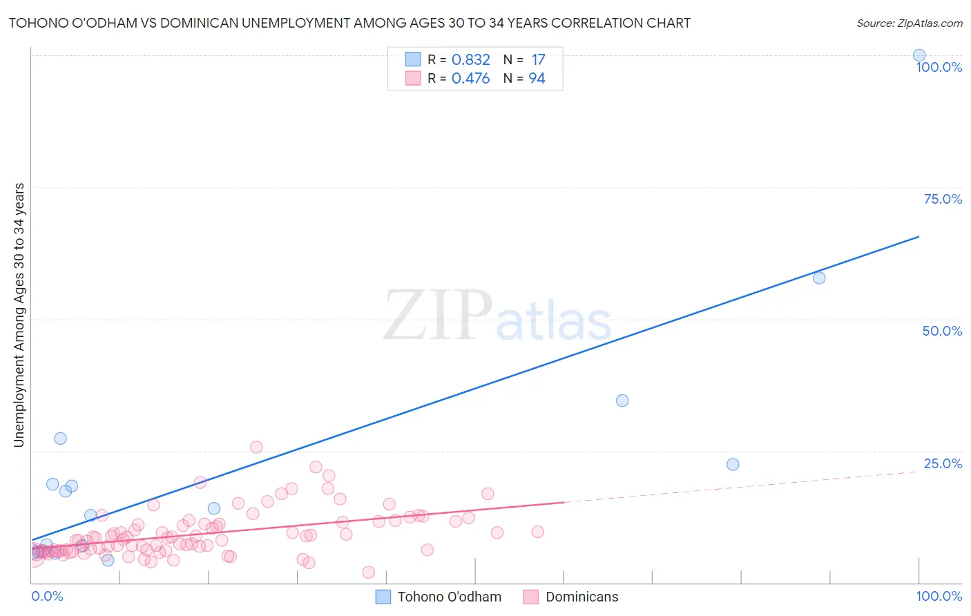 Tohono O'odham vs Dominican Unemployment Among Ages 30 to 34 years