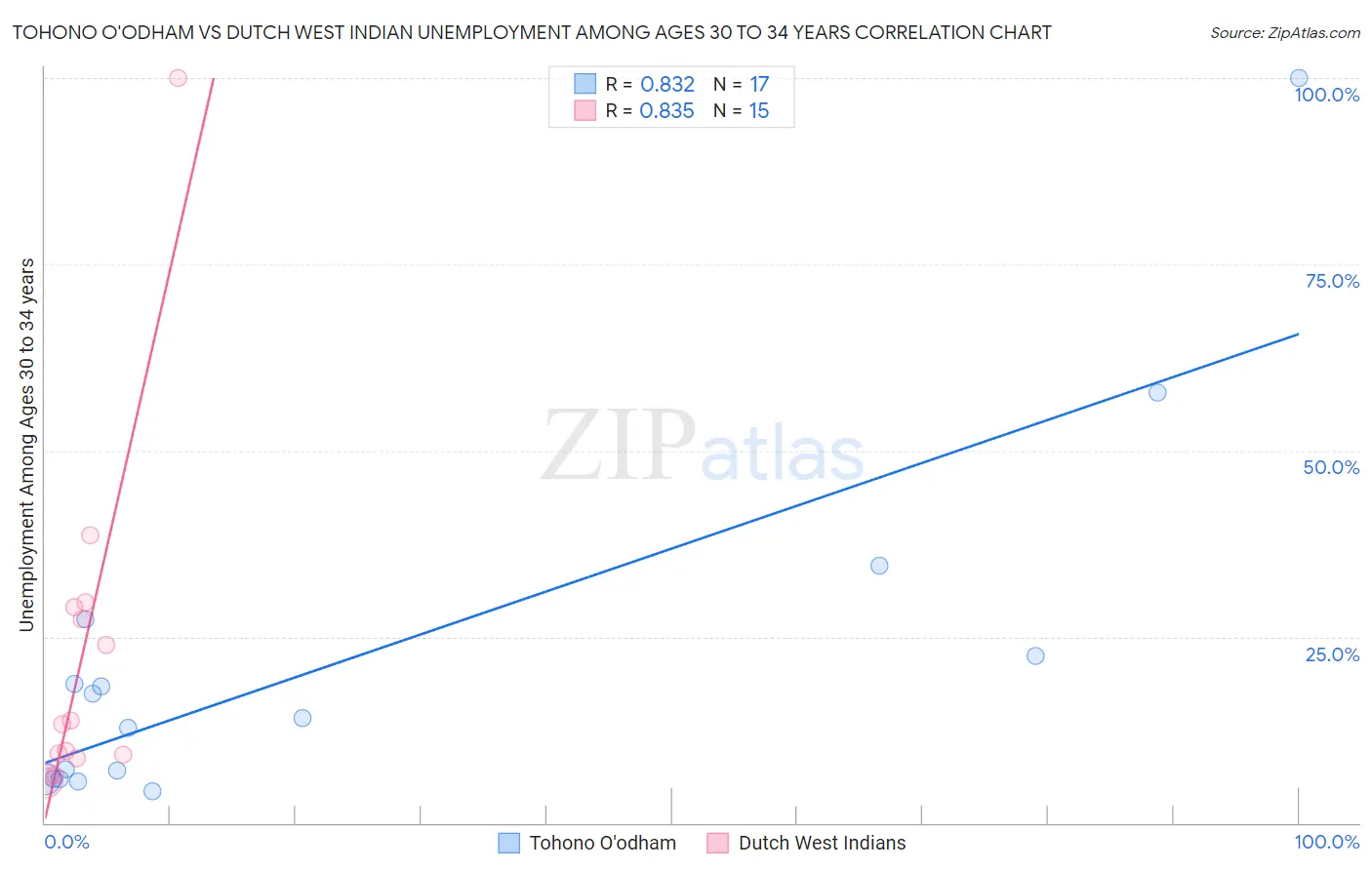 Tohono O'odham vs Dutch West Indian Unemployment Among Ages 30 to 34 years