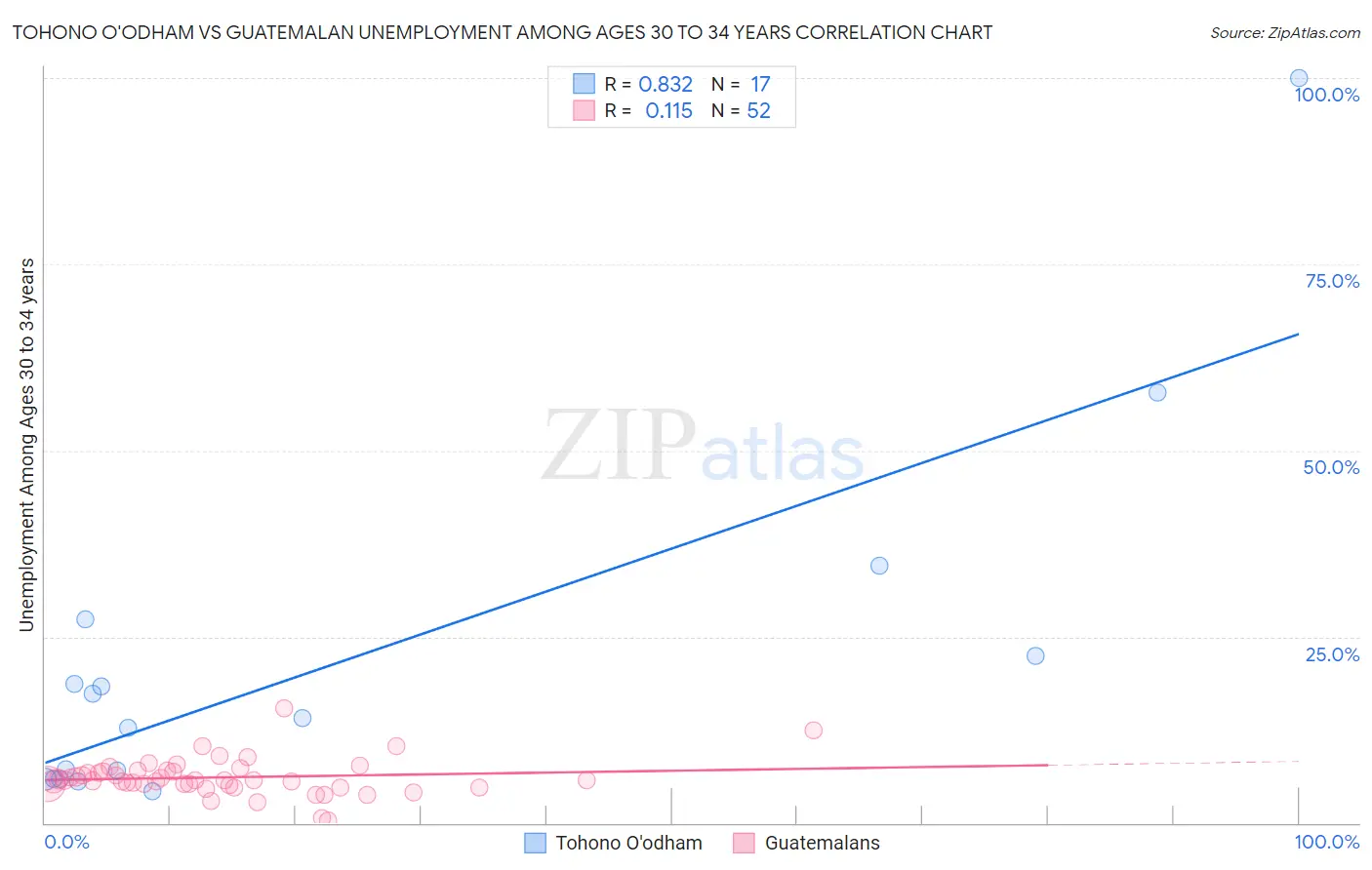 Tohono O'odham vs Guatemalan Unemployment Among Ages 30 to 34 years