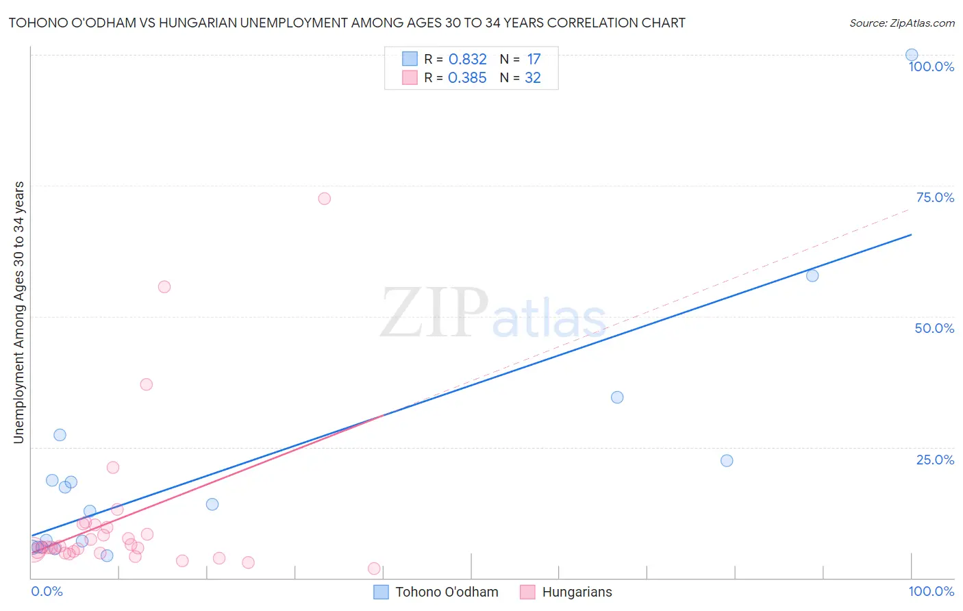 Tohono O'odham vs Hungarian Unemployment Among Ages 30 to 34 years