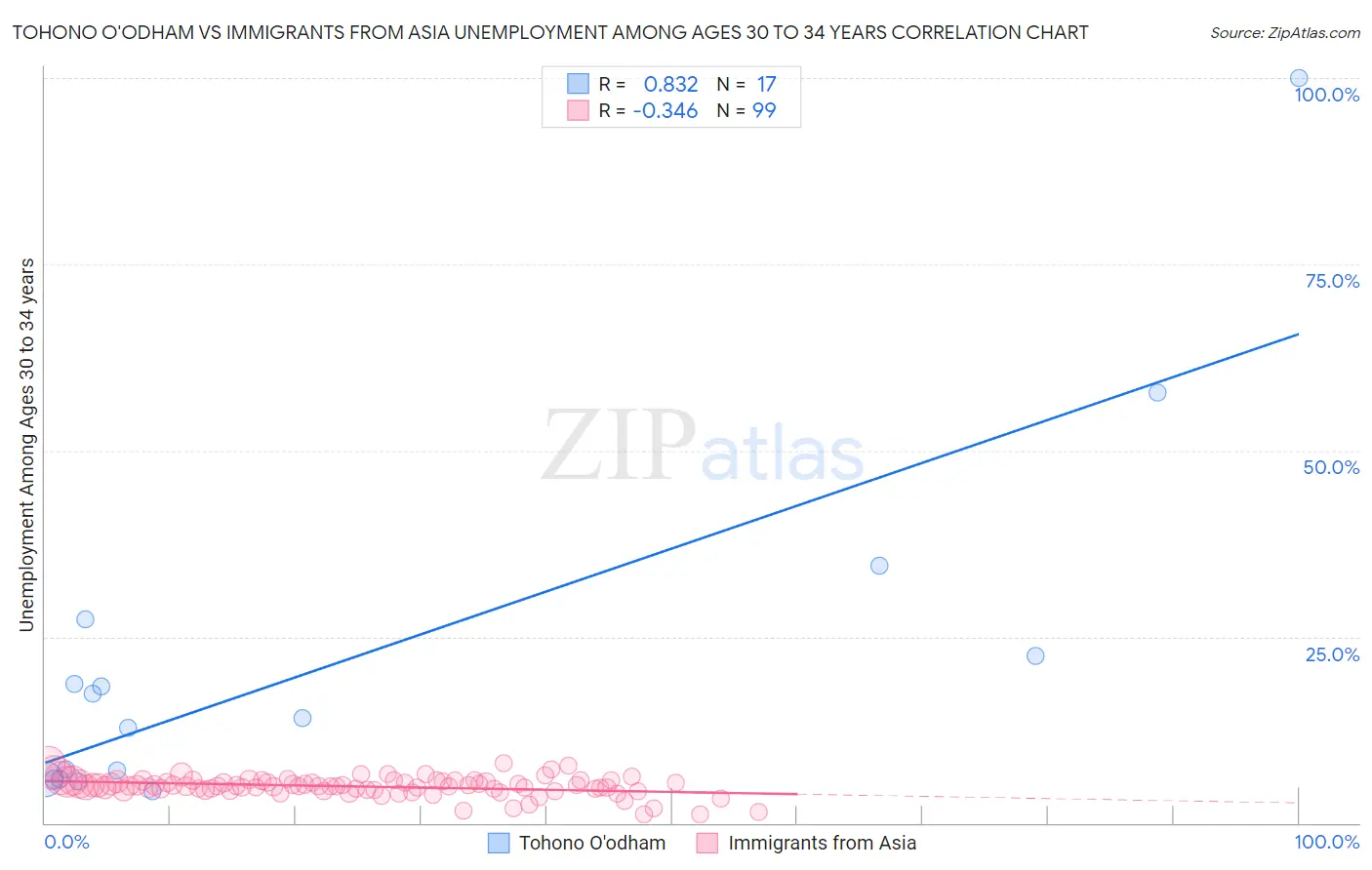 Tohono O'odham vs Immigrants from Asia Unemployment Among Ages 30 to 34 years