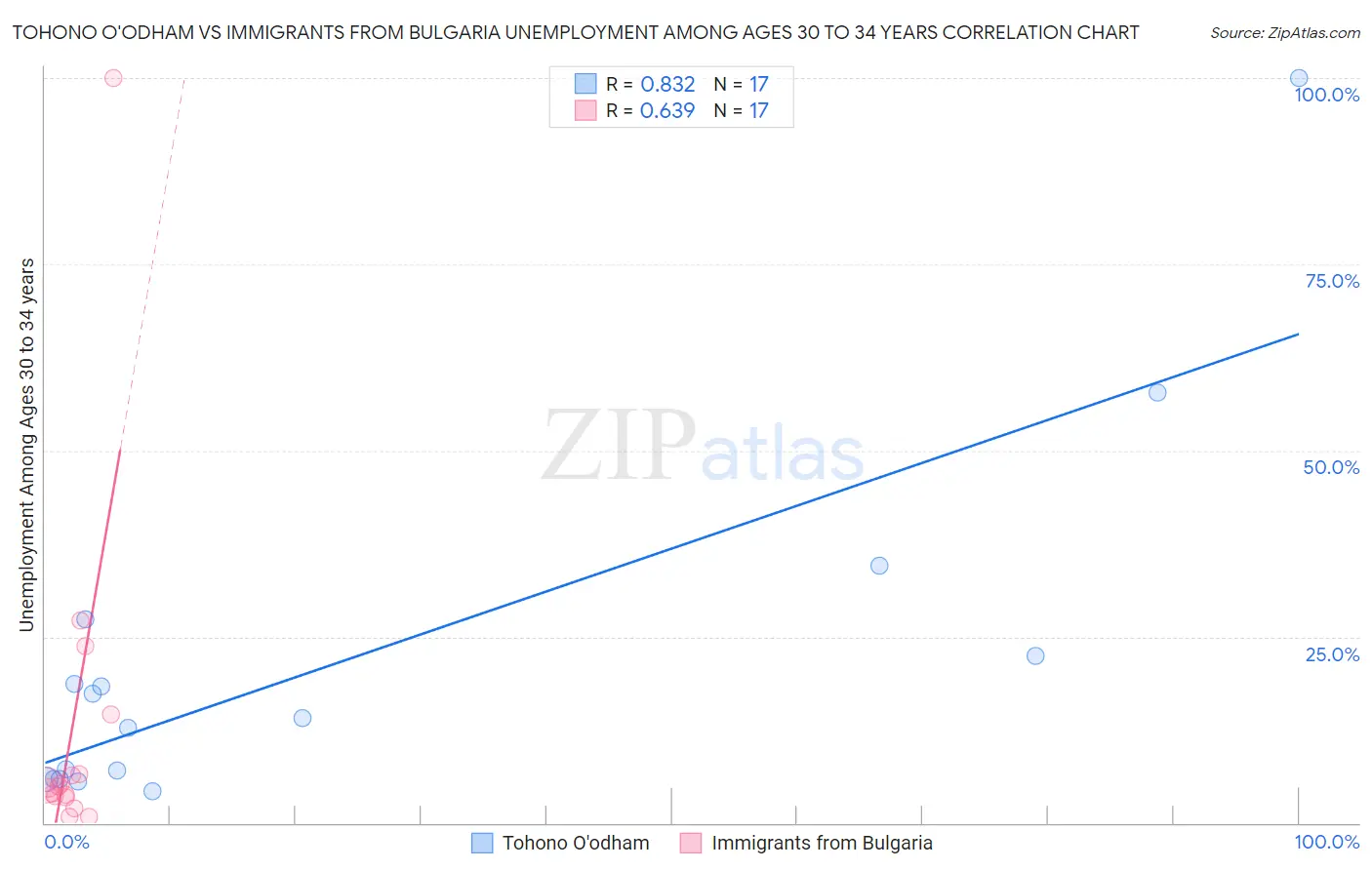 Tohono O'odham vs Immigrants from Bulgaria Unemployment Among Ages 30 to 34 years