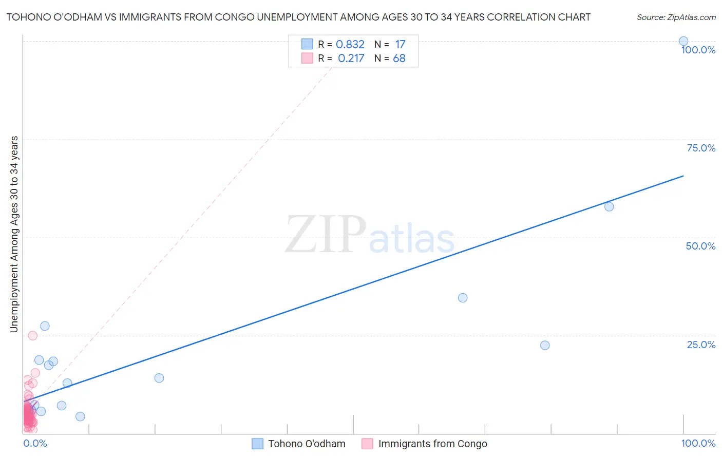 Tohono O'odham vs Immigrants from Congo Unemployment Among Ages 30 to 34 years