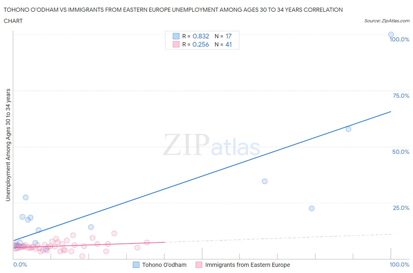 Tohono O'odham vs Immigrants from Eastern Europe Unemployment Among Ages 30 to 34 years