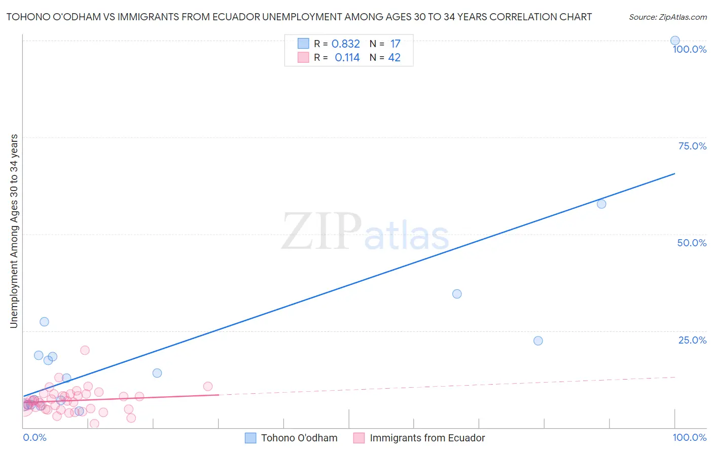 Tohono O'odham vs Immigrants from Ecuador Unemployment Among Ages 30 to 34 years