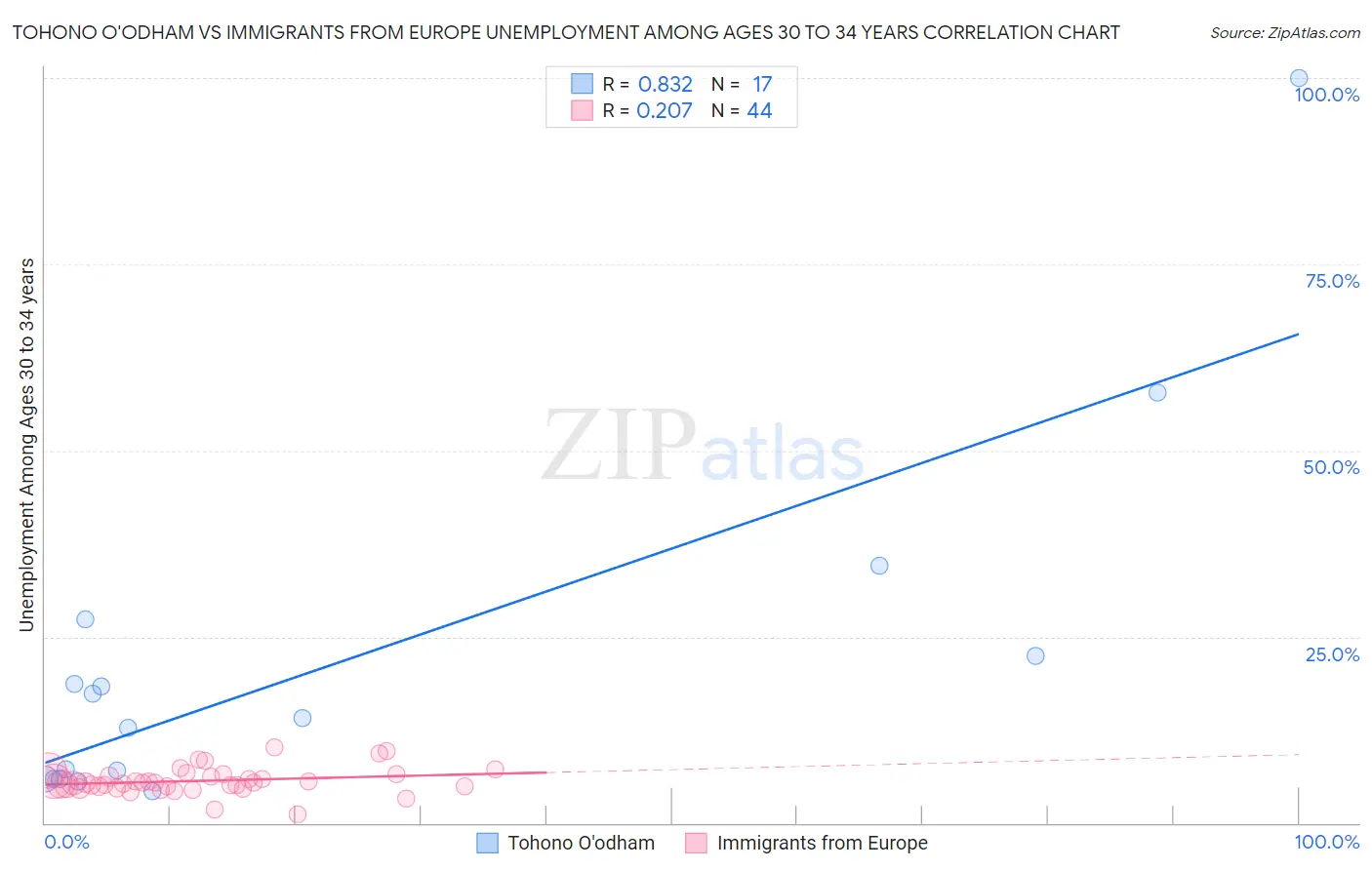 Tohono O'odham vs Immigrants from Europe Unemployment Among Ages 30 to 34 years