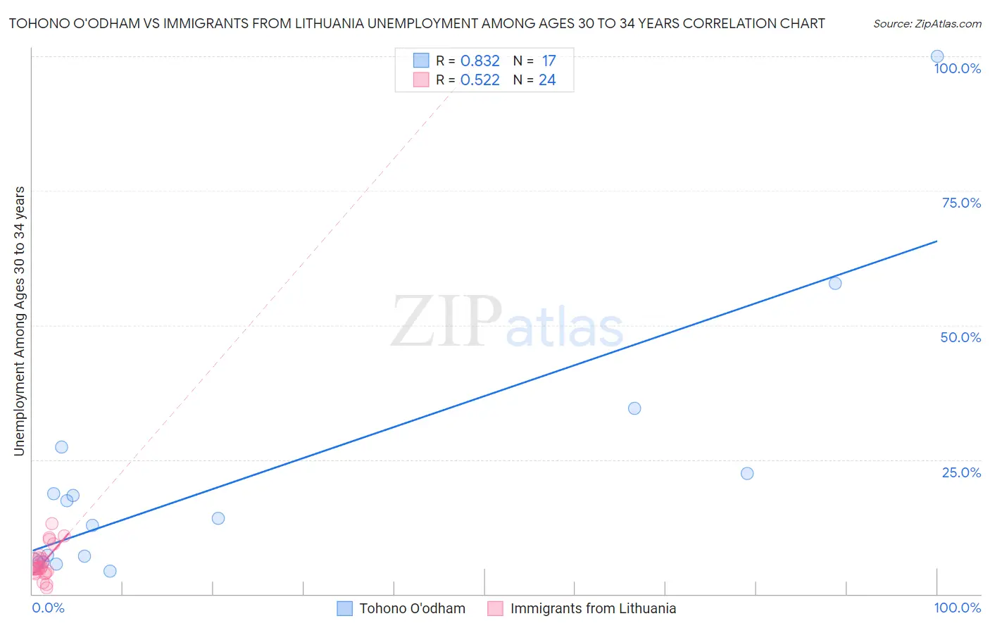 Tohono O'odham vs Immigrants from Lithuania Unemployment Among Ages 30 to 34 years