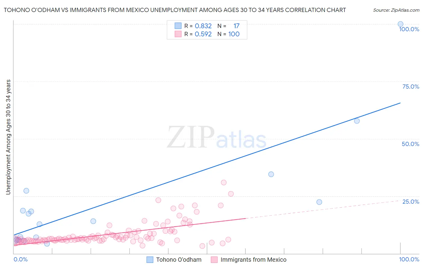 Tohono O'odham vs Immigrants from Mexico Unemployment Among Ages 30 to 34 years