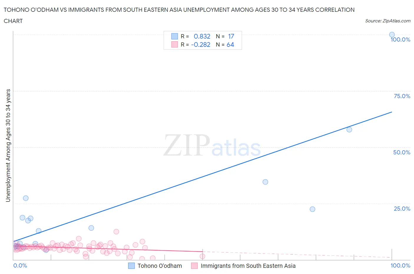 Tohono O'odham vs Immigrants from South Eastern Asia Unemployment Among Ages 30 to 34 years