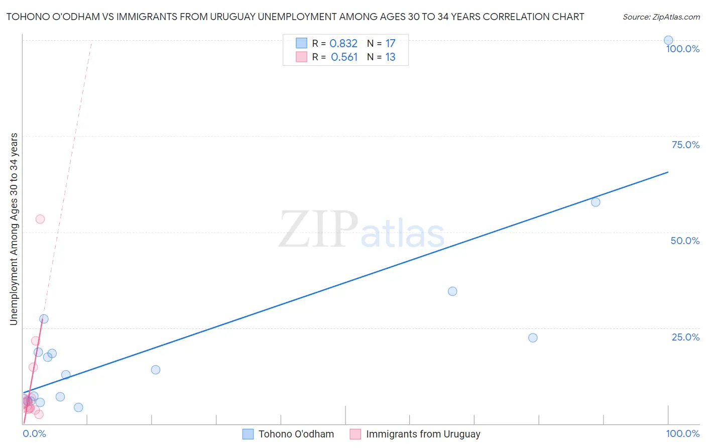 Tohono O'odham vs Immigrants from Uruguay Unemployment Among Ages 30 to 34 years