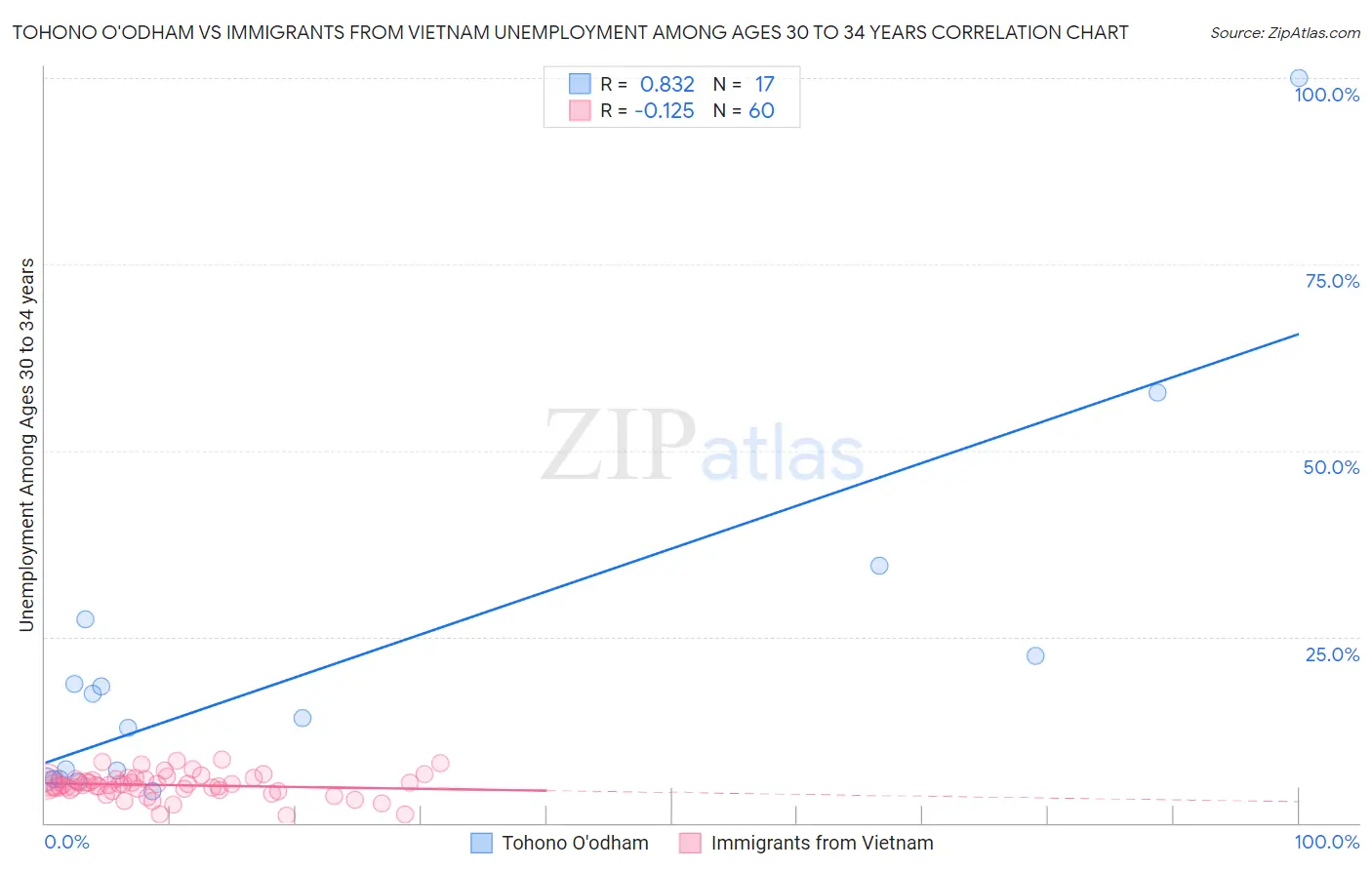 Tohono O'odham vs Immigrants from Vietnam Unemployment Among Ages 30 to 34 years