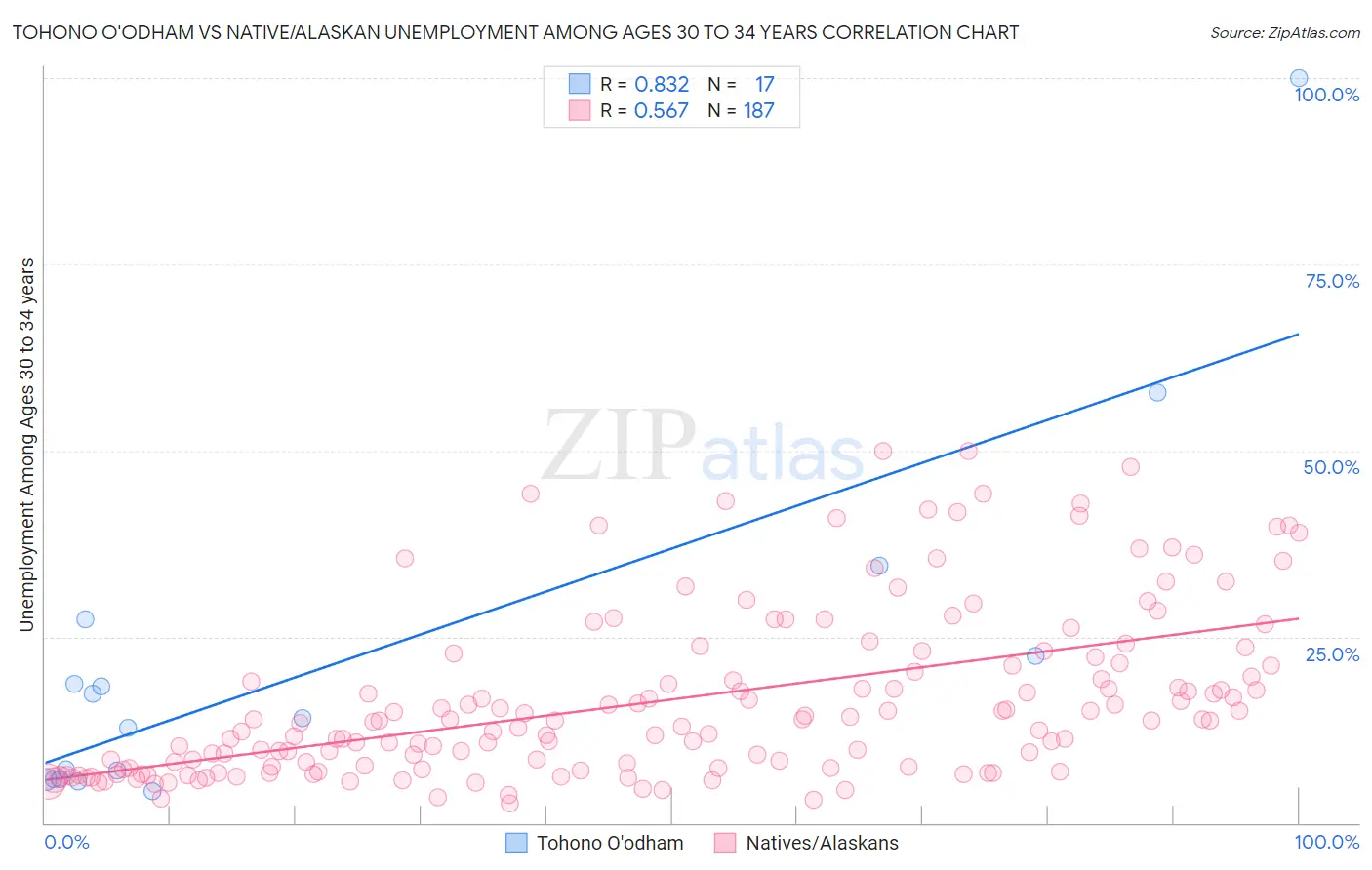 Tohono O'odham vs Native/Alaskan Unemployment Among Ages 30 to 34 years