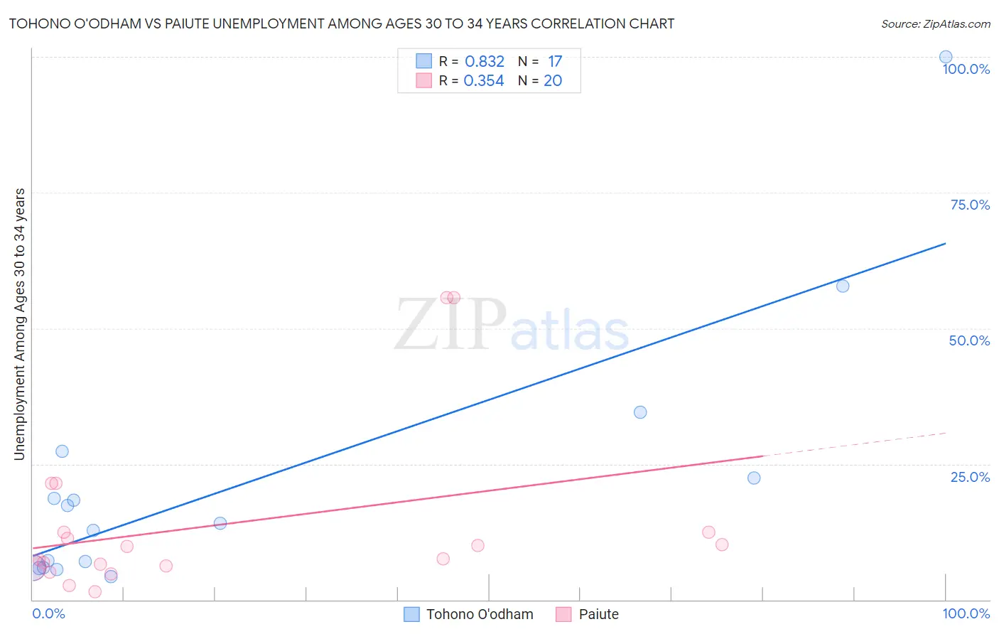 Tohono O'odham vs Paiute Unemployment Among Ages 30 to 34 years