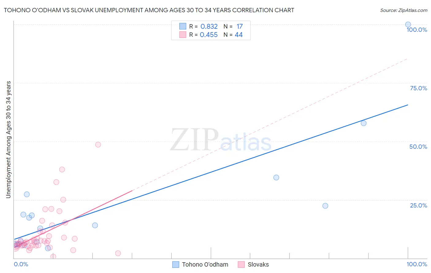 Tohono O'odham vs Slovak Unemployment Among Ages 30 to 34 years