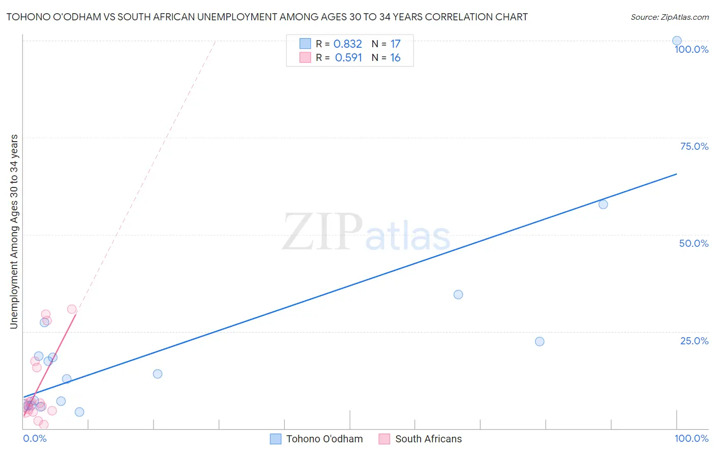 Tohono O'odham vs South African Unemployment Among Ages 30 to 34 years