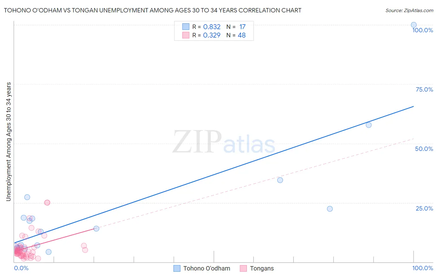 Tohono O'odham vs Tongan Unemployment Among Ages 30 to 34 years