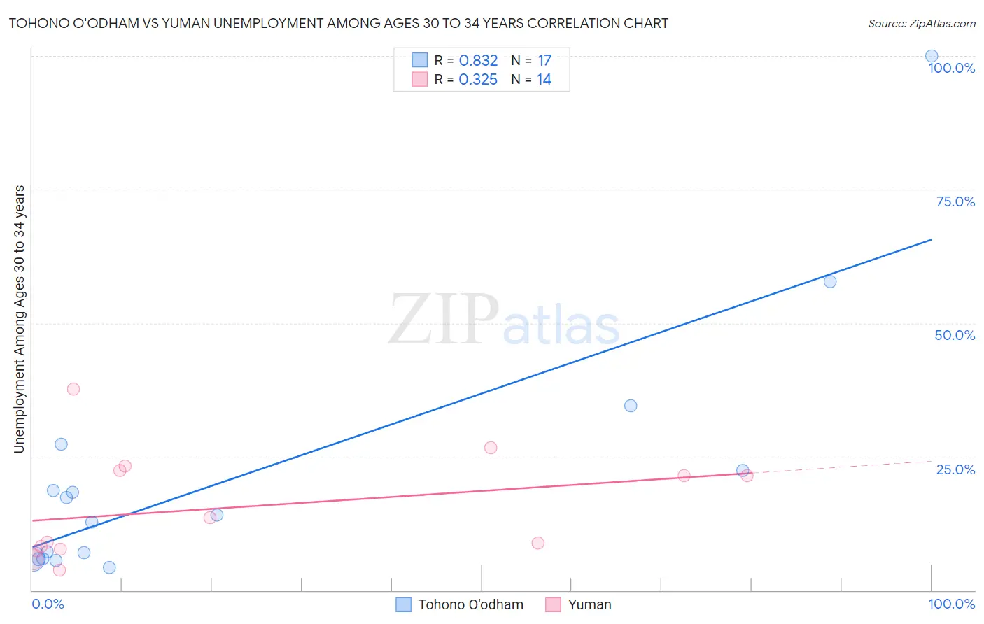 Tohono O'odham vs Yuman Unemployment Among Ages 30 to 34 years