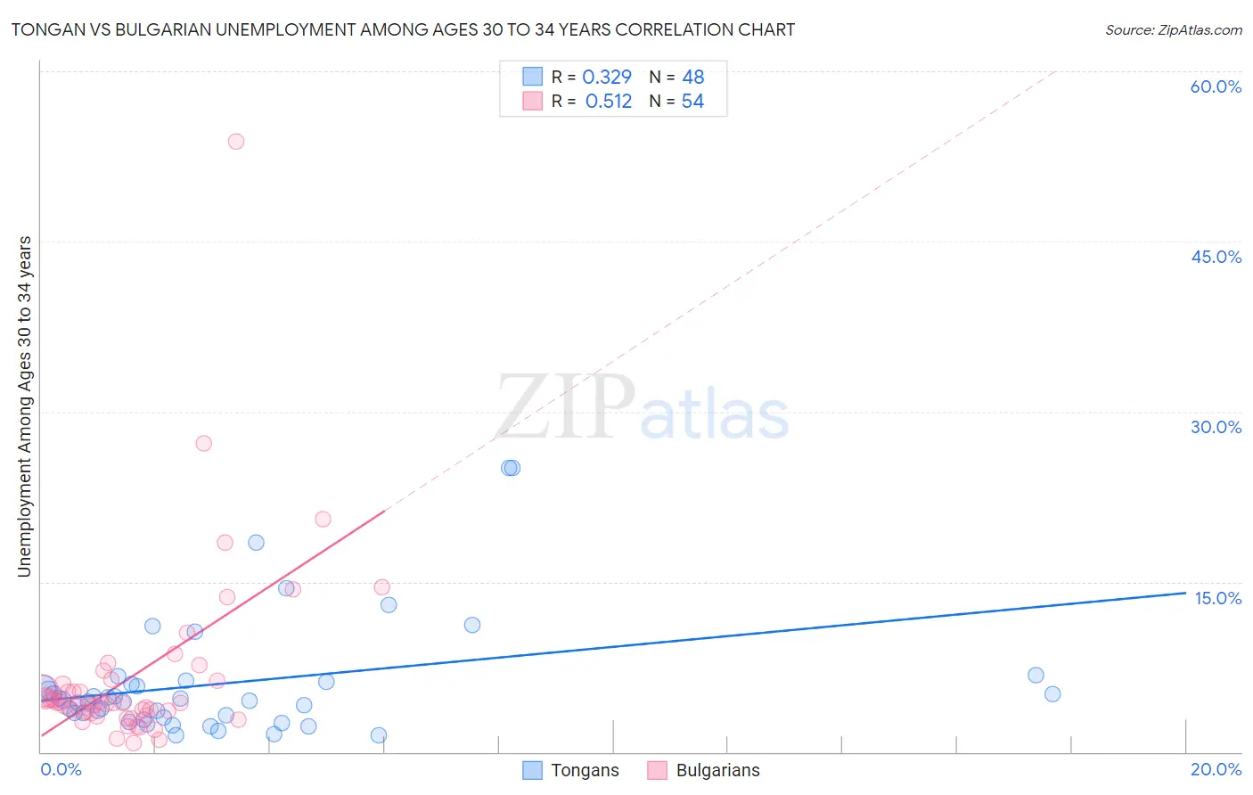 Tongan vs Bulgarian Unemployment Among Ages 30 to 34 years