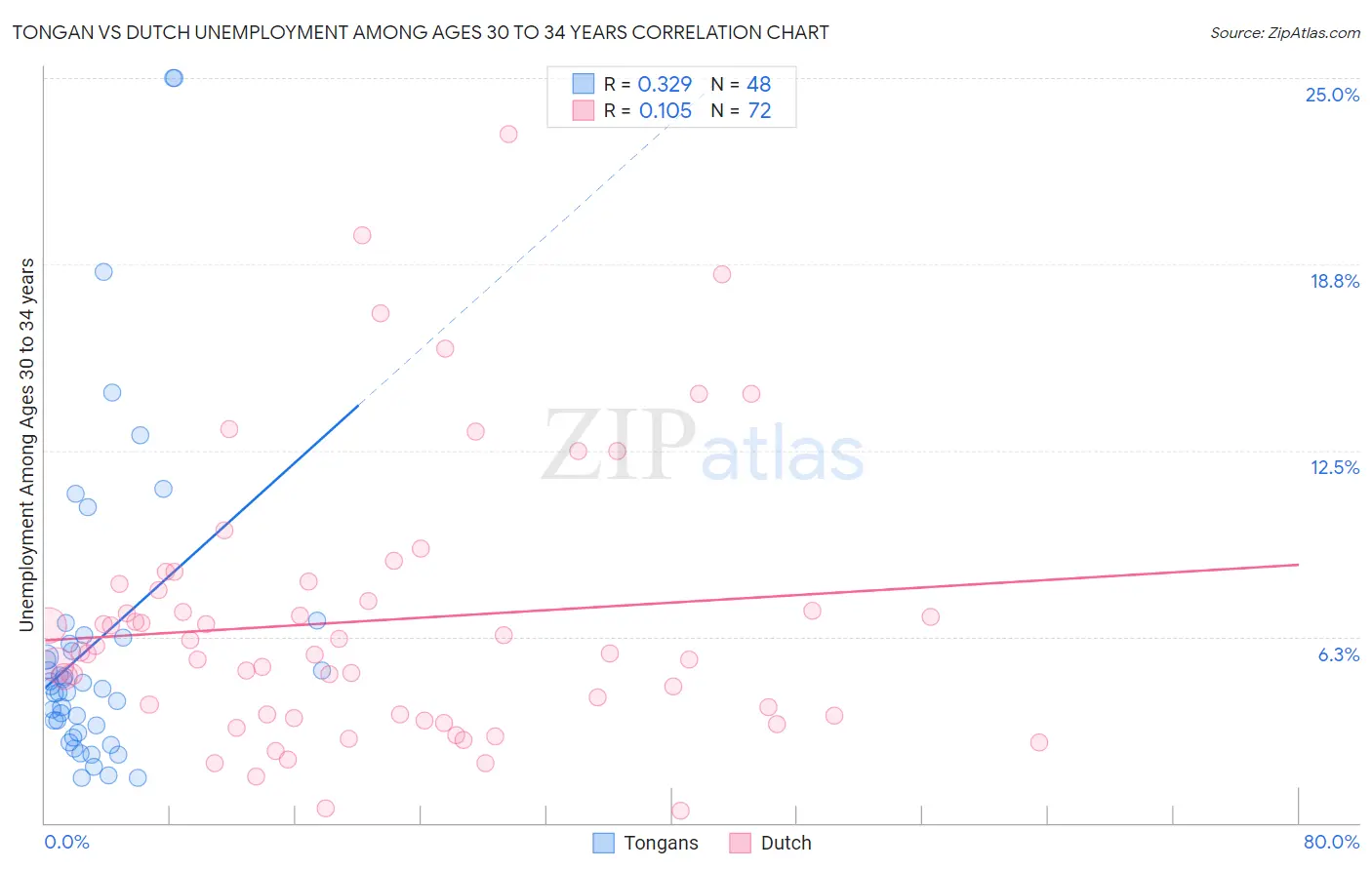 Tongan vs Dutch Unemployment Among Ages 30 to 34 years