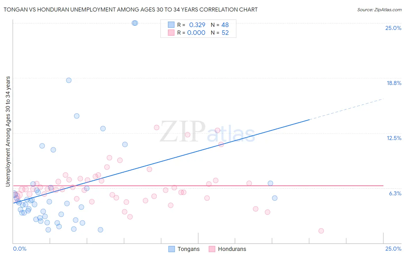 Tongan vs Honduran Unemployment Among Ages 30 to 34 years
