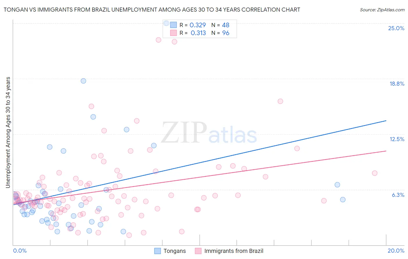 Tongan vs Immigrants from Brazil Unemployment Among Ages 30 to 34 years