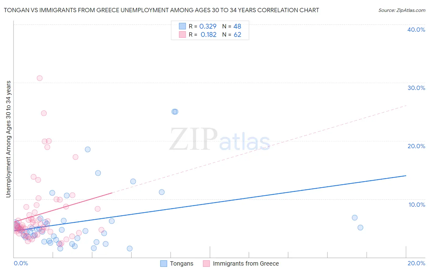 Tongan vs Immigrants from Greece Unemployment Among Ages 30 to 34 years