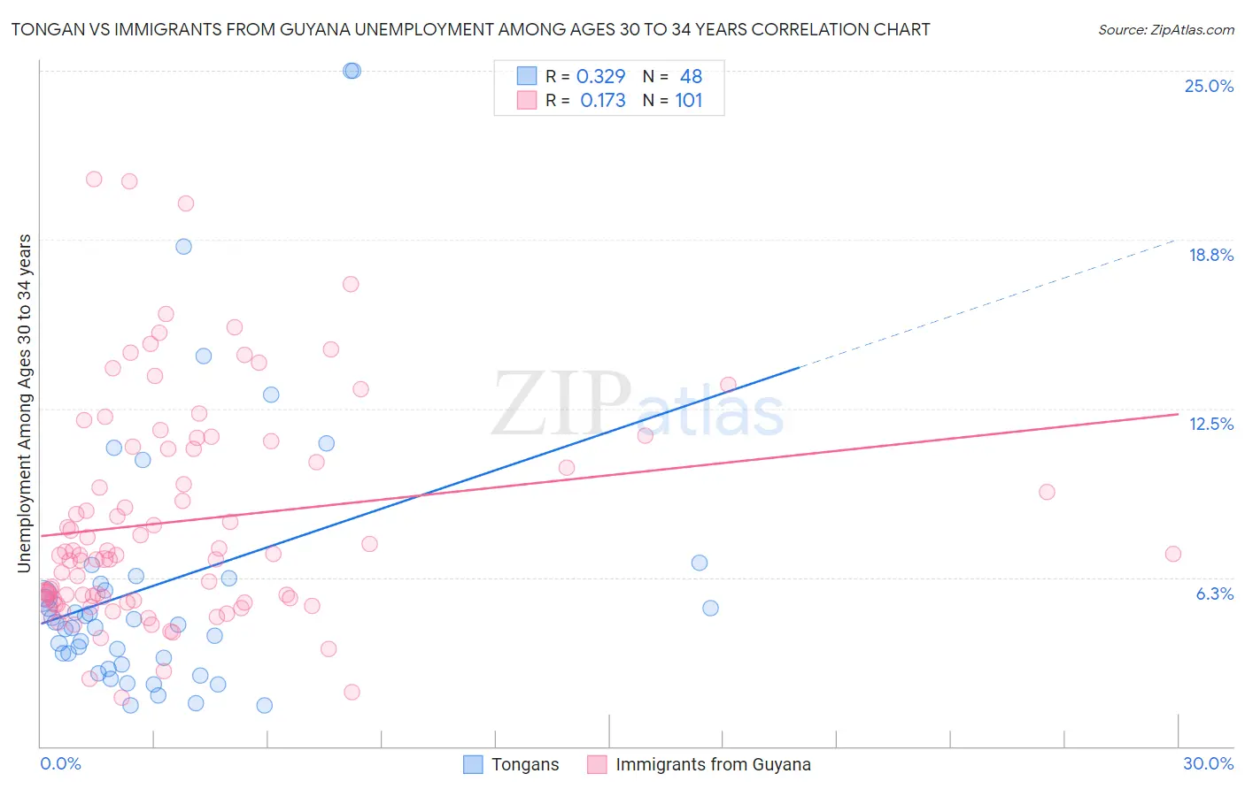 Tongan vs Immigrants from Guyana Unemployment Among Ages 30 to 34 years