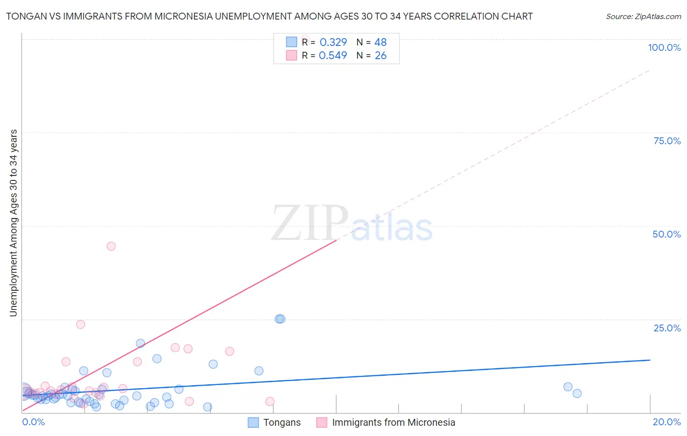 Tongan vs Immigrants from Micronesia Unemployment Among Ages 30 to 34 years